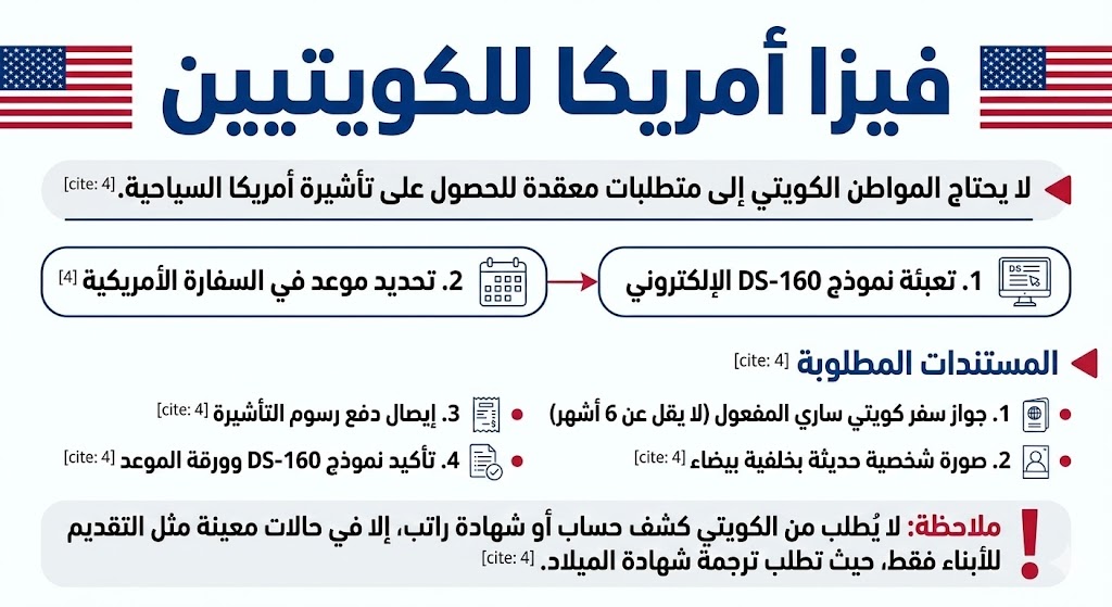 فيزا أمريكا للكويتيين – المتطلبات والخطوات الأساسية